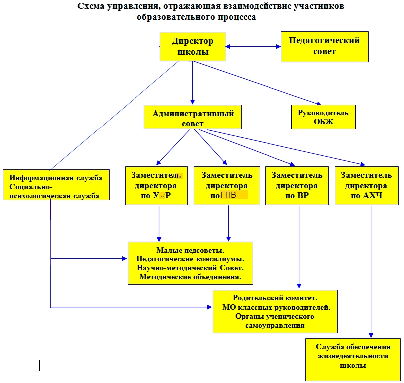 Взаимодействие участников образовательного процесса. Схема системы управления школой в РФ. Система органов управления образования в РФ схема. Схема образовательного учреждения органов управления образования. Структура управления образованием в РФ схема.